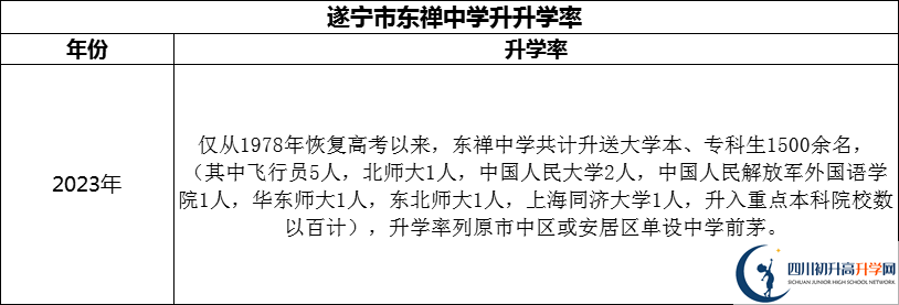 2024年?遂寧市東禪中學(xué)升學(xué)率怎么樣？