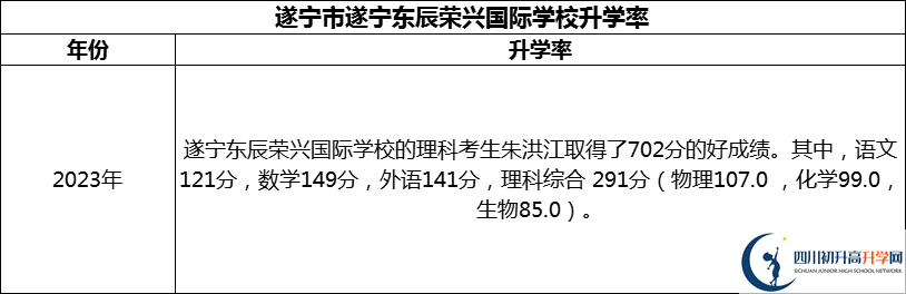 2024年?遂寧市遂寧東辰榮興國(guó)際學(xué)校升學(xué)率怎么樣？