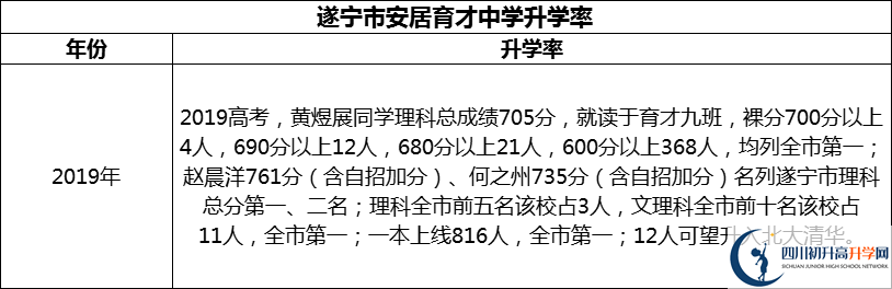 2024年?遂寧市安居育才中學升學率怎么樣？
