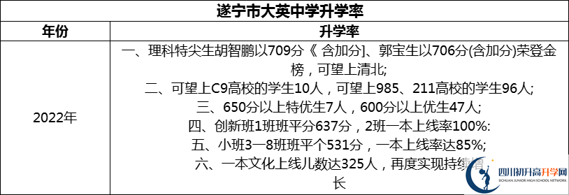 2024年?遂寧市大英中學(xué)升學(xué)率怎么樣？