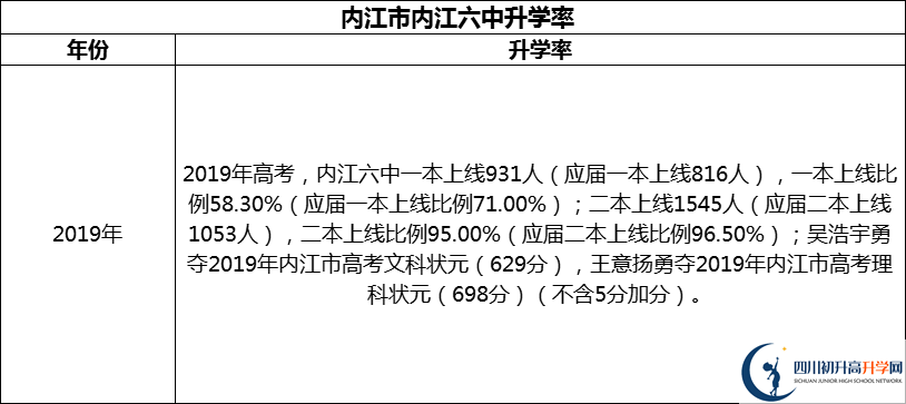 2024年?內(nèi)江市內(nèi)江六中升學(xué)率怎么樣？