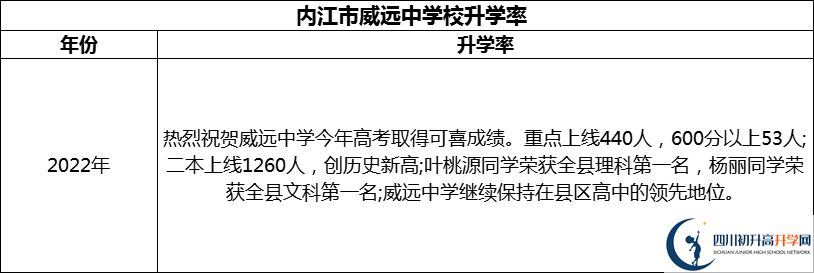 2024年?內(nèi)江市威遠(yuǎn)中學(xué)校升學(xué)率怎么樣？