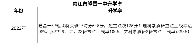 2024年?內(nèi)江市隆昌一中升學率怎么樣？