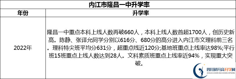 2024年?內(nèi)江市隆昌一中升學率怎么樣？