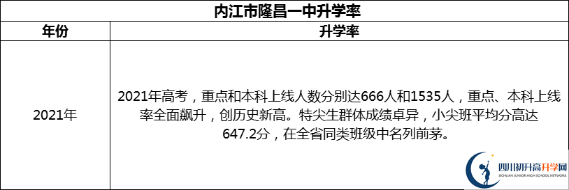 2024年?內(nèi)江市隆昌一中升學率怎么樣？