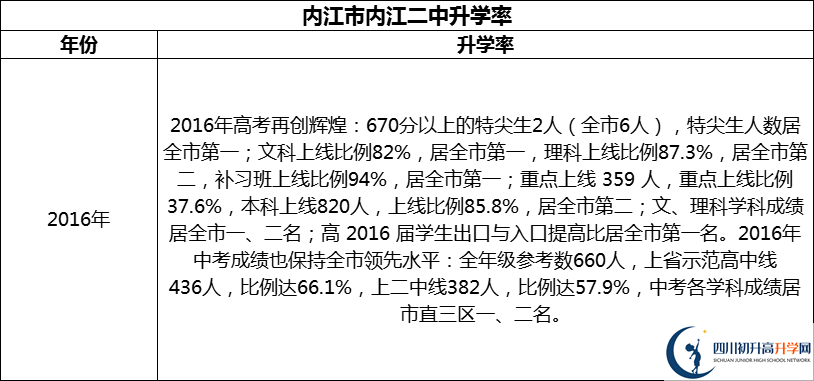 2024年?內(nèi)江市內(nèi)江二中升學(xué)率怎么樣？