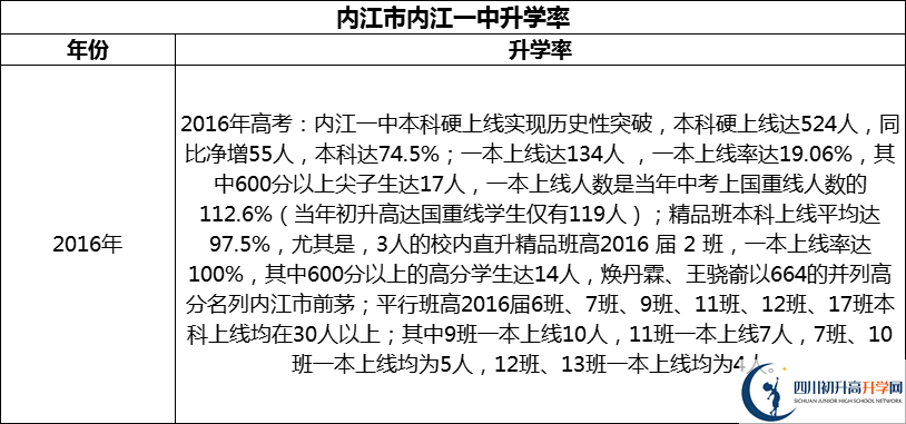 2024年?內(nèi)江市內(nèi)江一中升學(xué)率怎么樣？