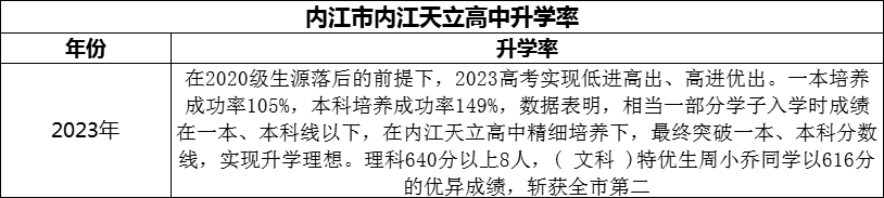 2024年內(nèi)江市內(nèi)江天立高中升學(xué)率怎么樣？