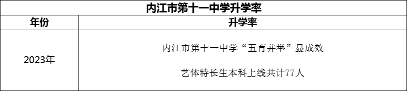 2024年內江市第十一中學升學率怎么樣？