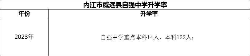 2024年內(nèi)江市威遠(yuǎn)縣自強(qiáng)中學(xué)升學(xué)率怎么樣？