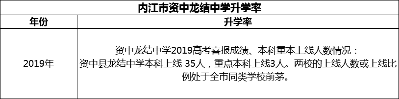 2024年內(nèi)江市資中龍結(jié)中學(xué)升學(xué)率怎么樣？