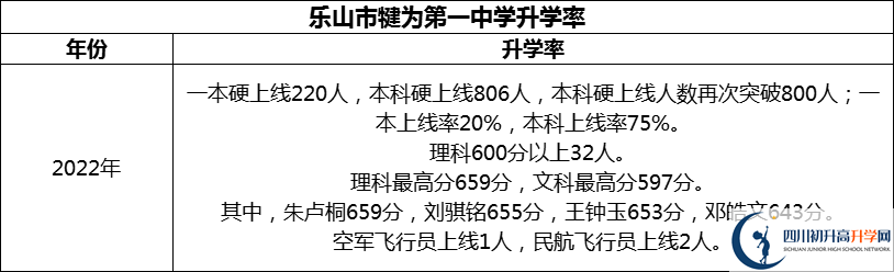 2024年樂山市犍為第一中學升學率怎么樣？