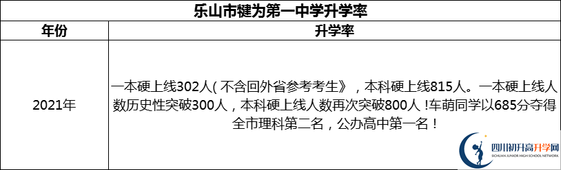 2024年樂山市犍為第一中學升學率怎么樣？