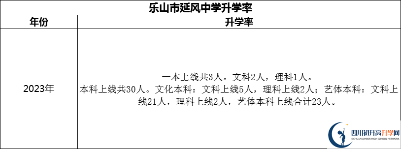 2024年樂山市延風(fēng)中學(xué)升學(xué)率怎么樣？