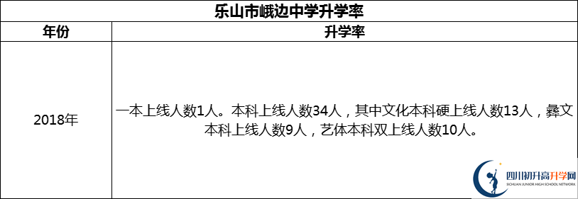 2024年樂山市峨邊中學(xué)升學(xué)率怎么樣？