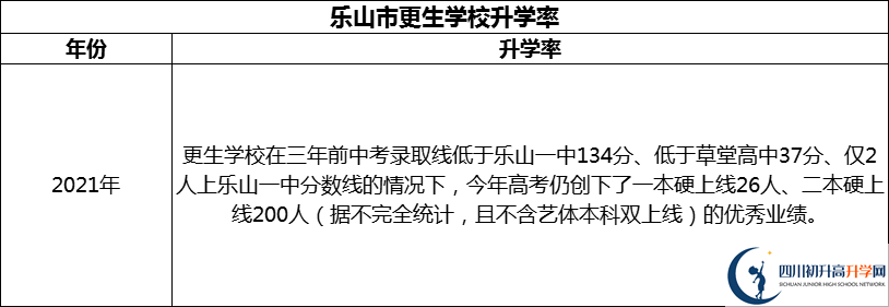 2024年樂山市更生學校升學率怎么樣？