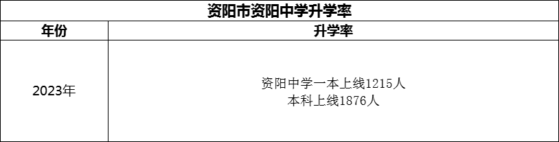 2024年資陽市資陽中學(xué)升學(xué)率怎么樣？