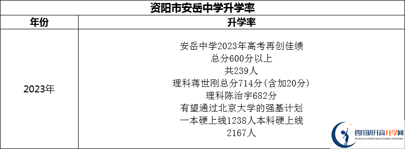 2024年資陽市安岳中學(xué)升學(xué)率怎么樣？