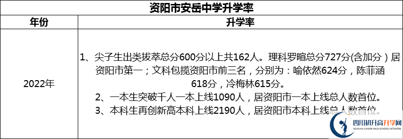 2024年資陽市安岳中學(xué)升學(xué)率怎么樣？