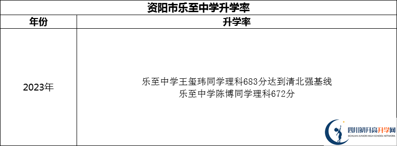 2024年資陽市樂至中學(xué)升學(xué)率怎么樣？