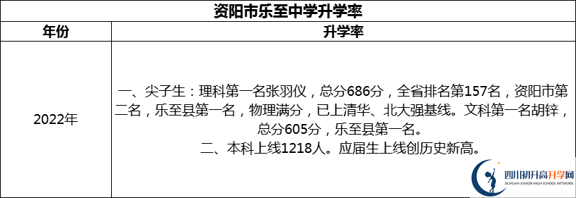 2024年資陽市樂至中學(xué)升學(xué)率怎么樣？
