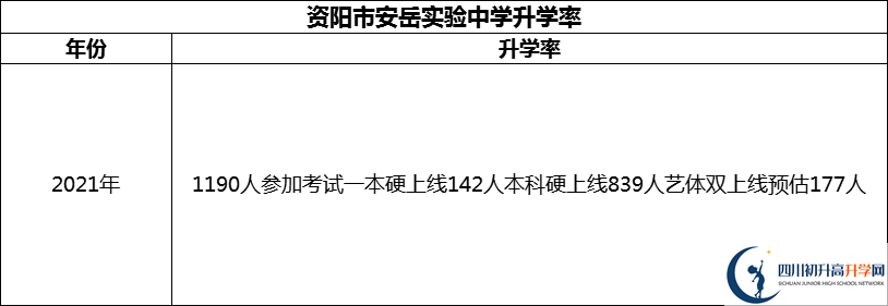 2024年資陽市安岳實驗中學(xué)升學(xué)率怎么樣？
