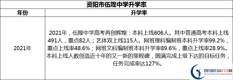 2024年資陽(yáng)市伍隍中學(xué)升學(xué)率怎么樣？