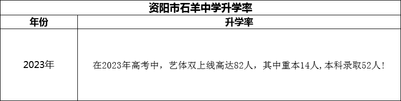2024年資陽市石羊中學升學率怎么樣？