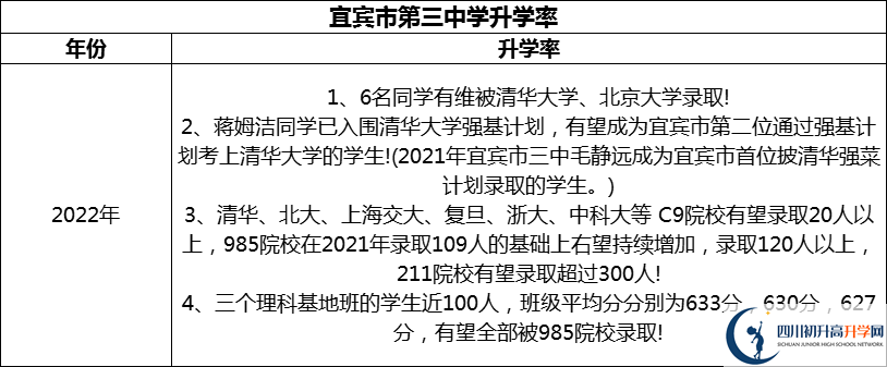 2024年宜賓市第三中學升學率怎么樣？