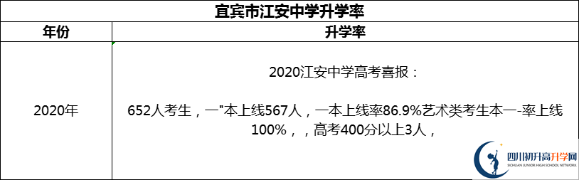 2024年宜賓市江安中學(xué)升學(xué)率怎么樣？