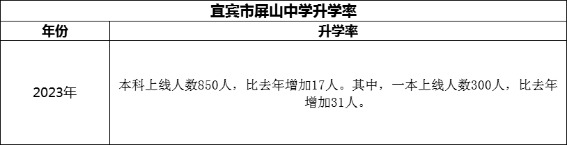 2024年宜賓市屏山中學(xué)升學(xué)率怎么樣？