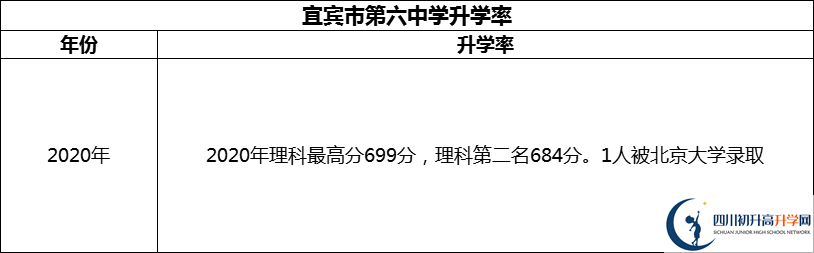 2024年宜賓市第六中學(xué)升學(xué)率怎么樣？