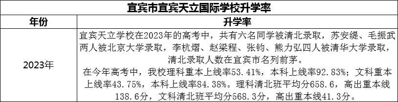 2024年宜賓市宜賓天立國際學校升學率怎么樣？