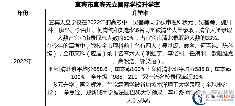 2024年宜賓市宜賓天立國際學校升學率怎么樣？