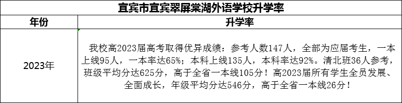 2024年宜賓市宜賓翠屏棠湖外語學(xué)校升學(xué)率怎么樣？