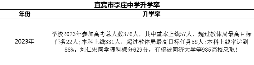 2024年宜賓市李莊中學(xué)升學(xué)率怎么樣？