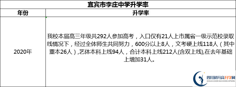2024年宜賓市李莊中學(xué)升學(xué)率怎么樣？