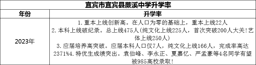 2024年宜賓市宜賓縣蕨溪中學升學率怎么樣？