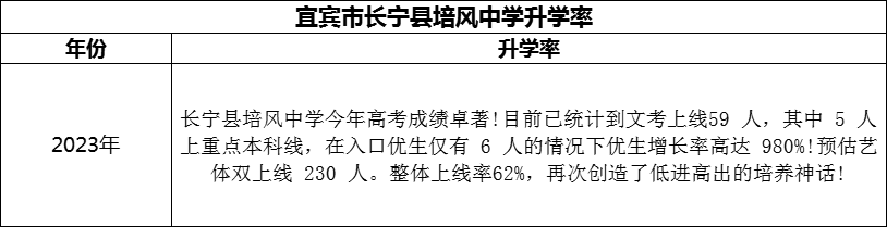 2024年宜賓市長寧縣培風中學升學率怎么樣？