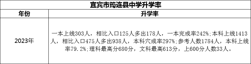 2024年宜賓市筠連縣中學(xué)升學(xué)率怎么樣？