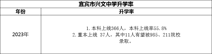 2024年宜賓市興文中學(xué)升學(xué)率怎么樣？