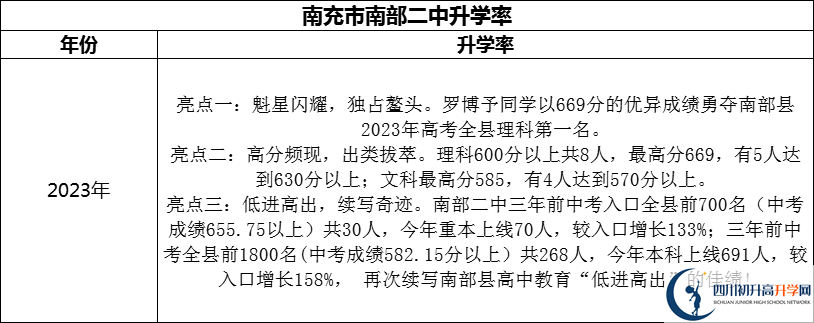 2024年南充市南部二中升學率怎么樣？