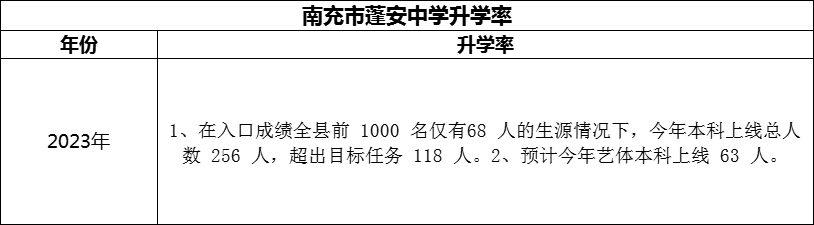2024年南充市蓬安中學(xué)升學(xué)率怎么樣？