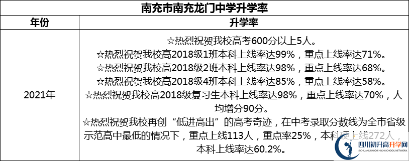 2024年南充市南充龍門中學(xué)升學(xué)率怎么樣？