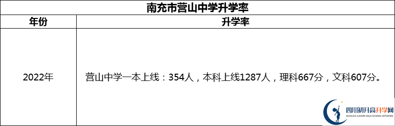 2024年南充市營(yíng)山中學(xué)升學(xué)率怎么樣？