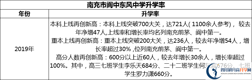 2024年南充市閬中東風(fēng)中學(xué)升學(xué)率怎么樣？