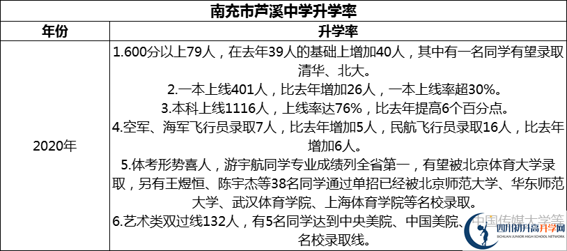 2024年南充市蘆溪中學升學率怎么樣？