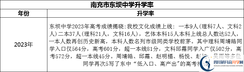 2024年南充市東壩中學(xué)升學(xué)率怎么樣？