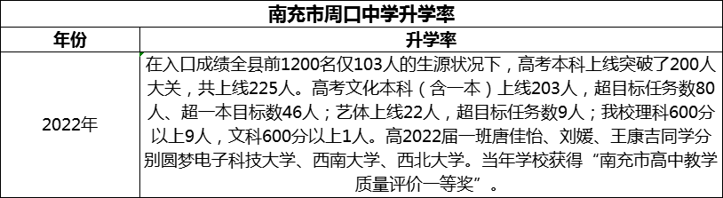 2024年南充市周口中學(xué)升學(xué)率怎么樣？