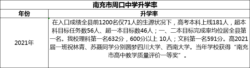 2024年南充市周口中學(xué)升學(xué)率怎么樣？